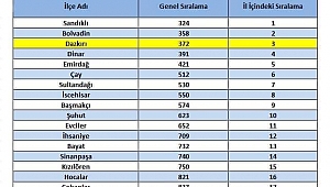 Dazkırı Afyon İlçeler Arasında 3 Sırada
