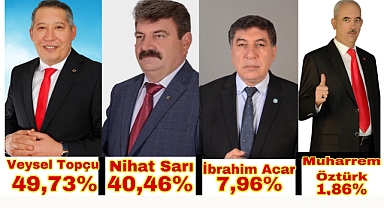 Dinar Belediye Başkanlığı Seçimini Veysel TOPÇU Kazandı